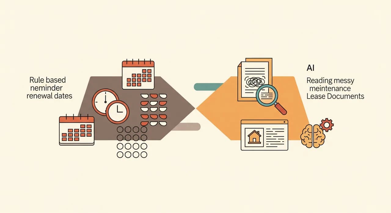 A simple editorial decision diagram with a fork: on the left, rule-based tasks like rent reminders and renewal dates; on the right, AI tasks like reading messy maintenance messages and lease documents, drawn in a clean flat style