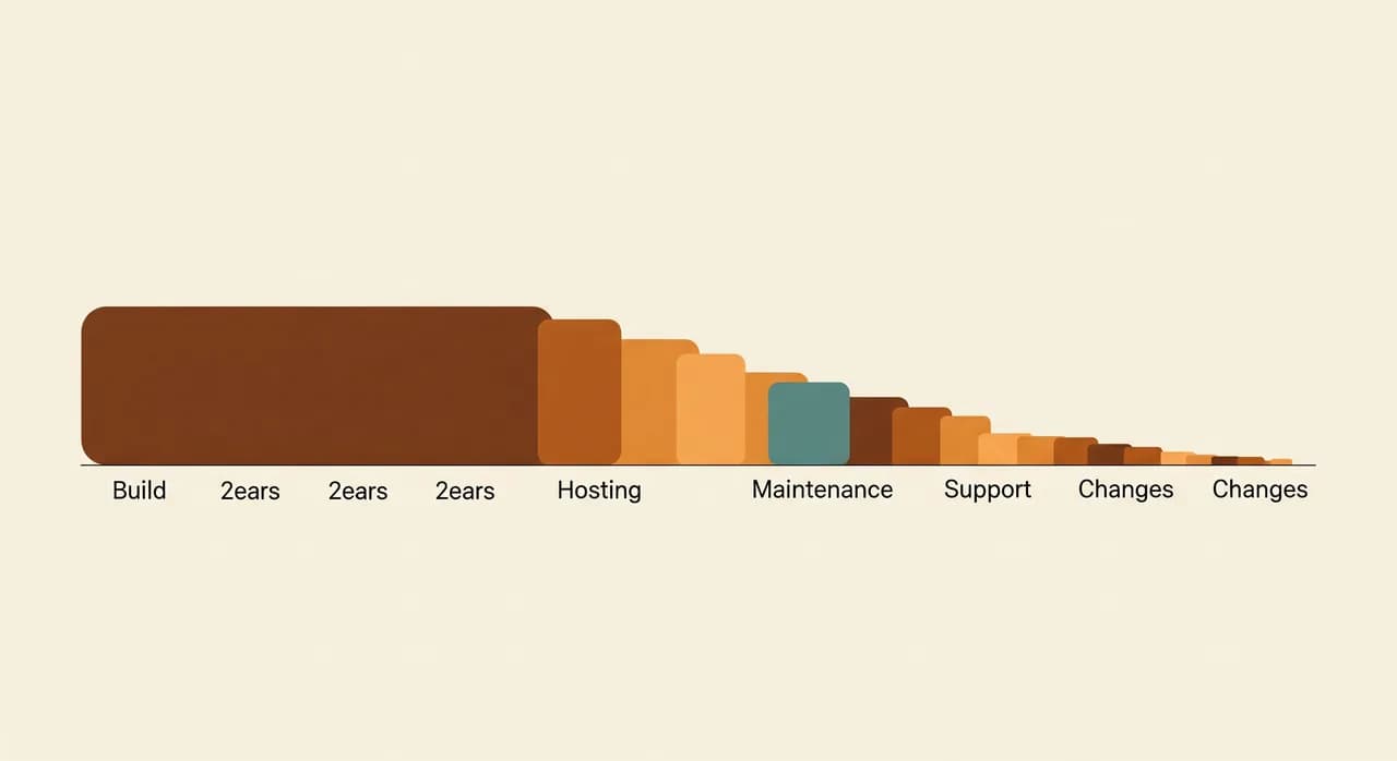 A horizontal stacked bar chart spanning five years showing a large initial build segment followed by thinner recurring bands for hosting, maintenance, support and changes, in a calm muted editorial palette