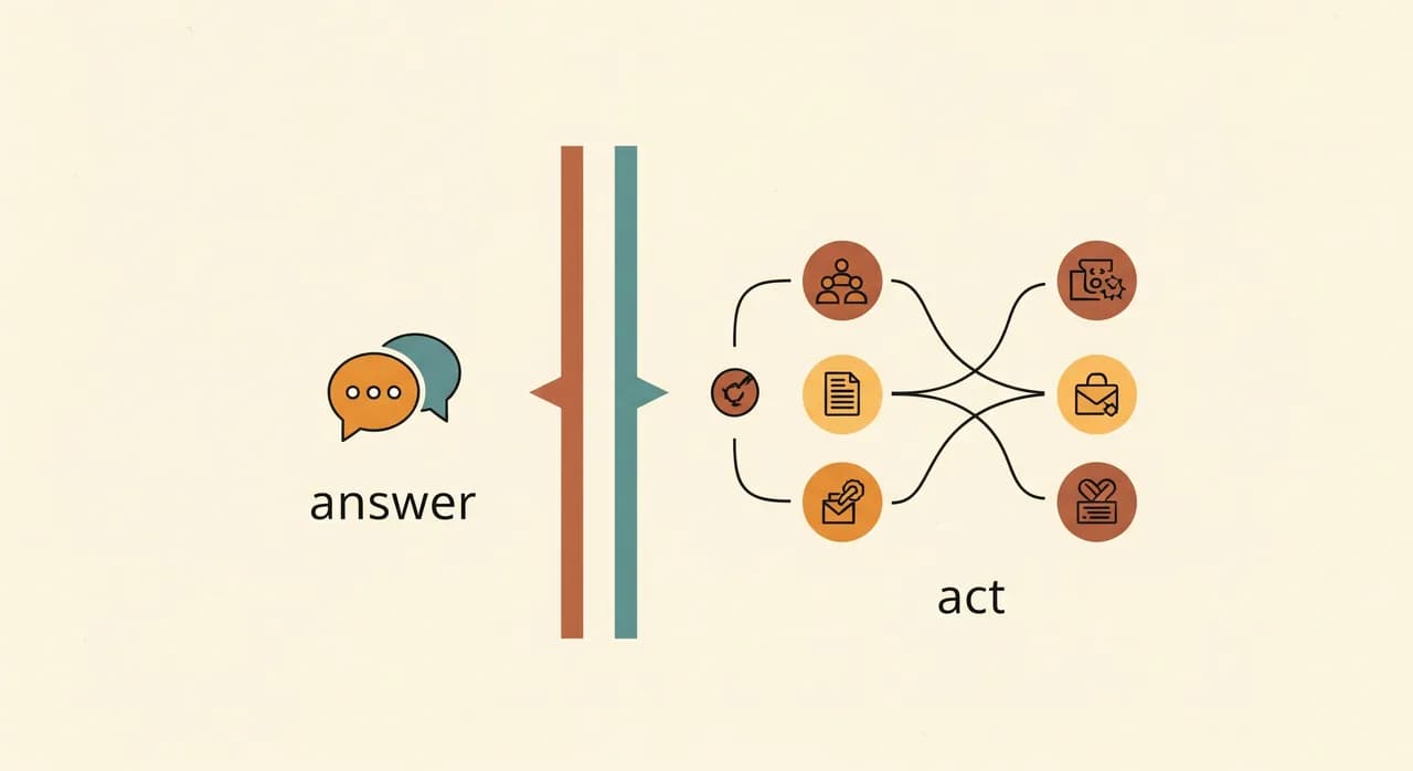 A clean editorial diagram showing two side-by-side paths: one labelled answer with a speech bubble, one labelled act with a series of connected task icons reaching into other systems